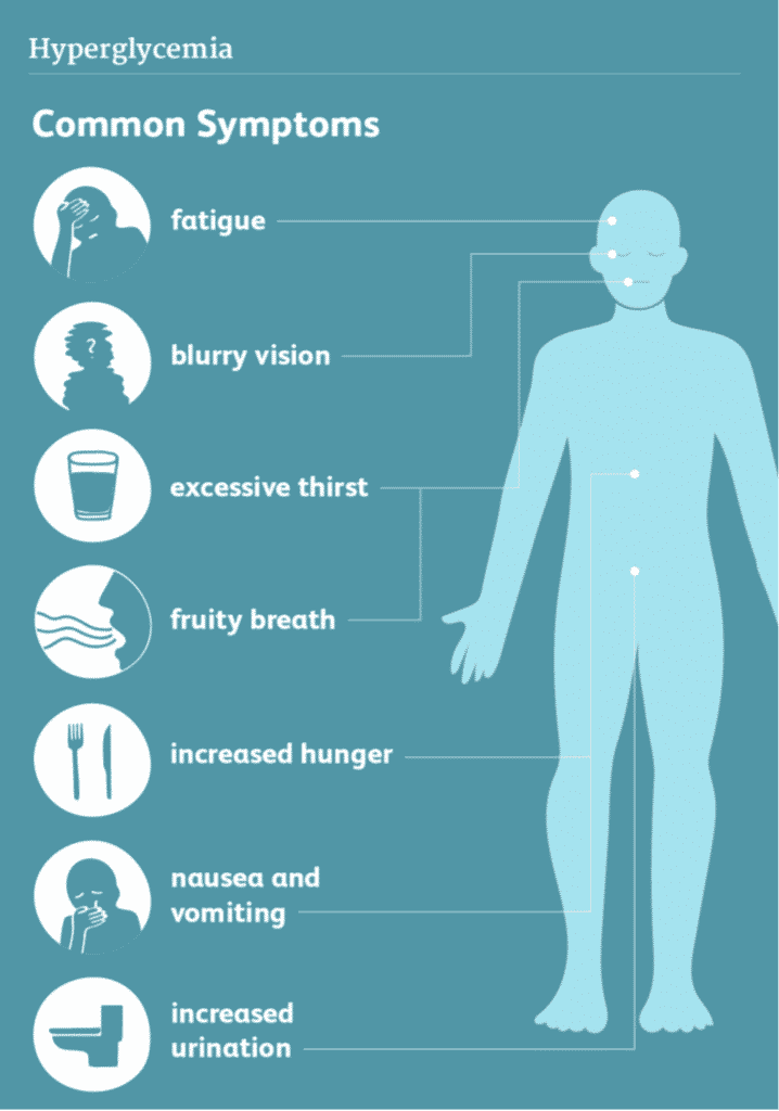 Warning signs of Diabetes