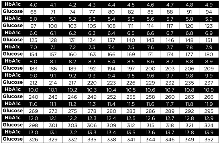 HbA1c to Average Blood Sugar Conversion Chart - A1c Calculator - Glycated Hemoglobin test