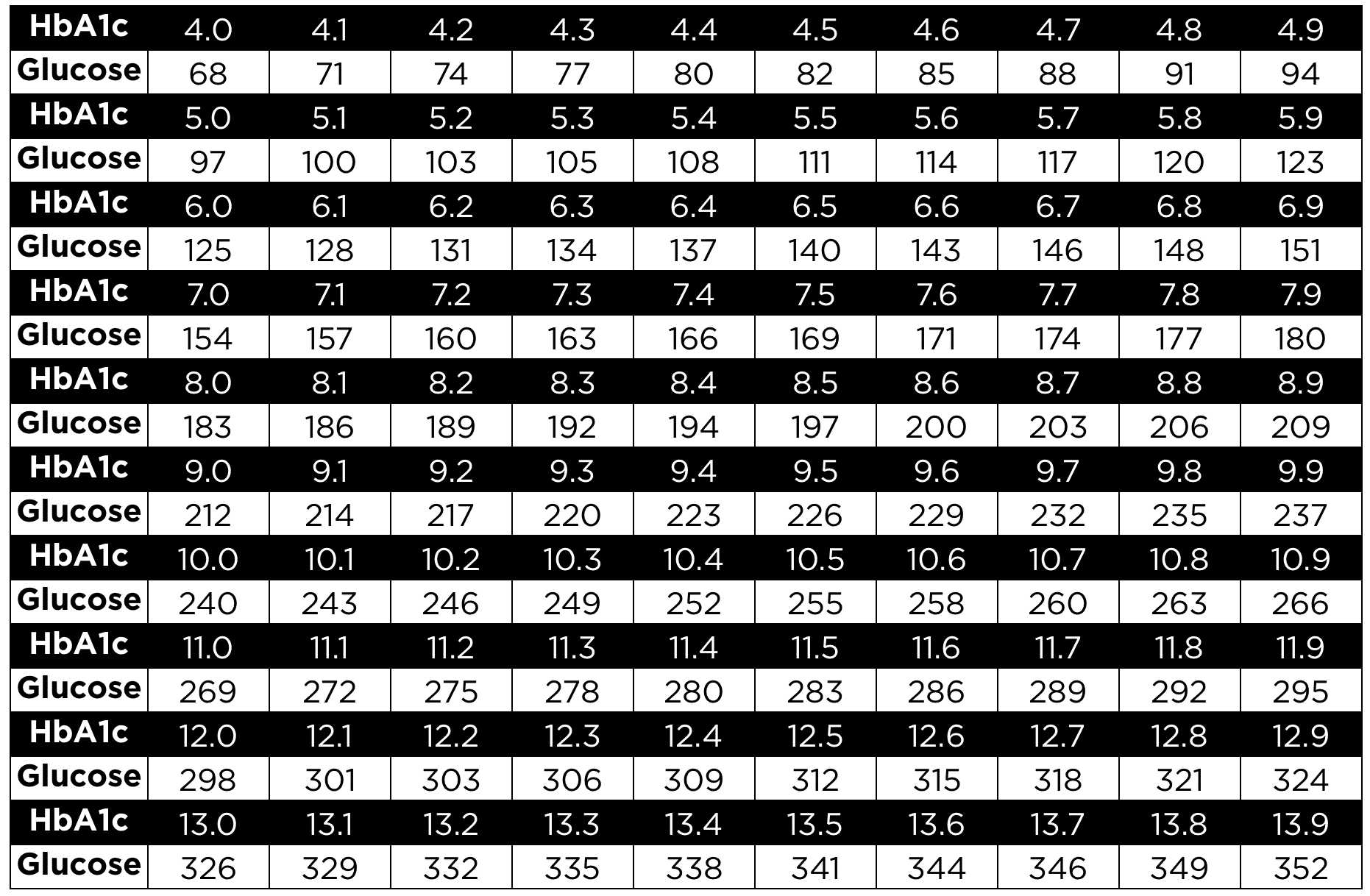 A1c Calculator For Average Blood Sugar
