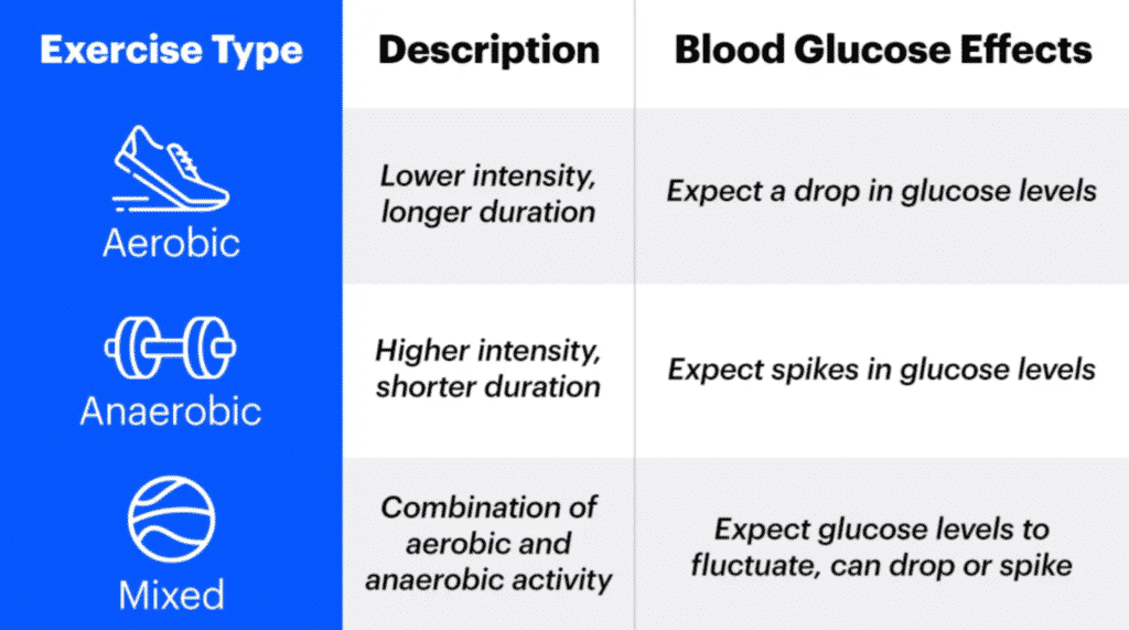 Diabetes and exercise
