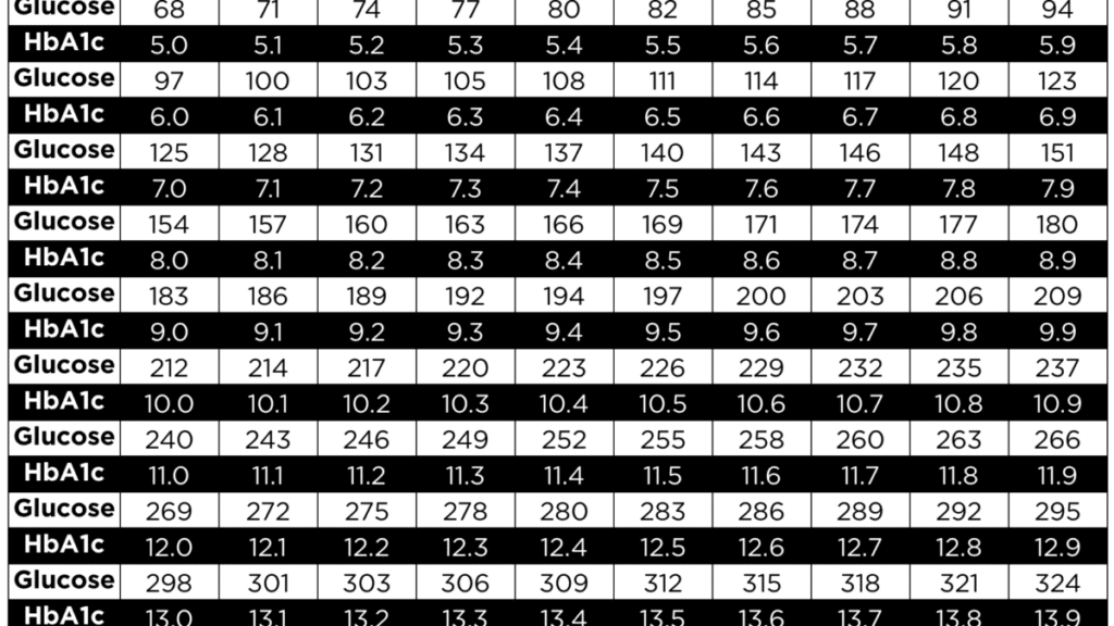 Understanding A1c Levels - A Key Metric in Diabetes Management