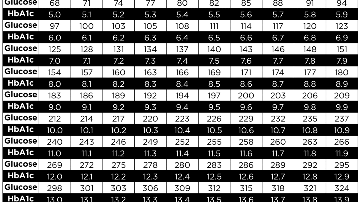 Understanding A1c Levels - A Key Metric in Diabetes Management