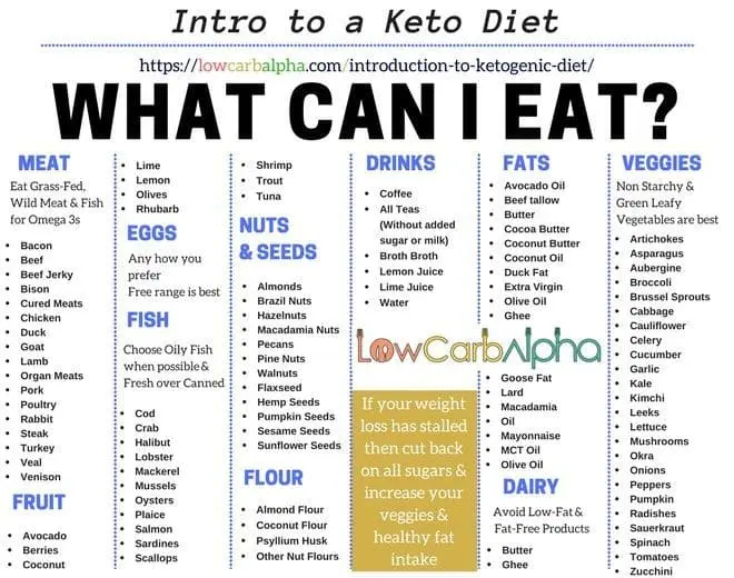 What Can I Eat on a Ketogenic Diet? Keto Diet Calculator