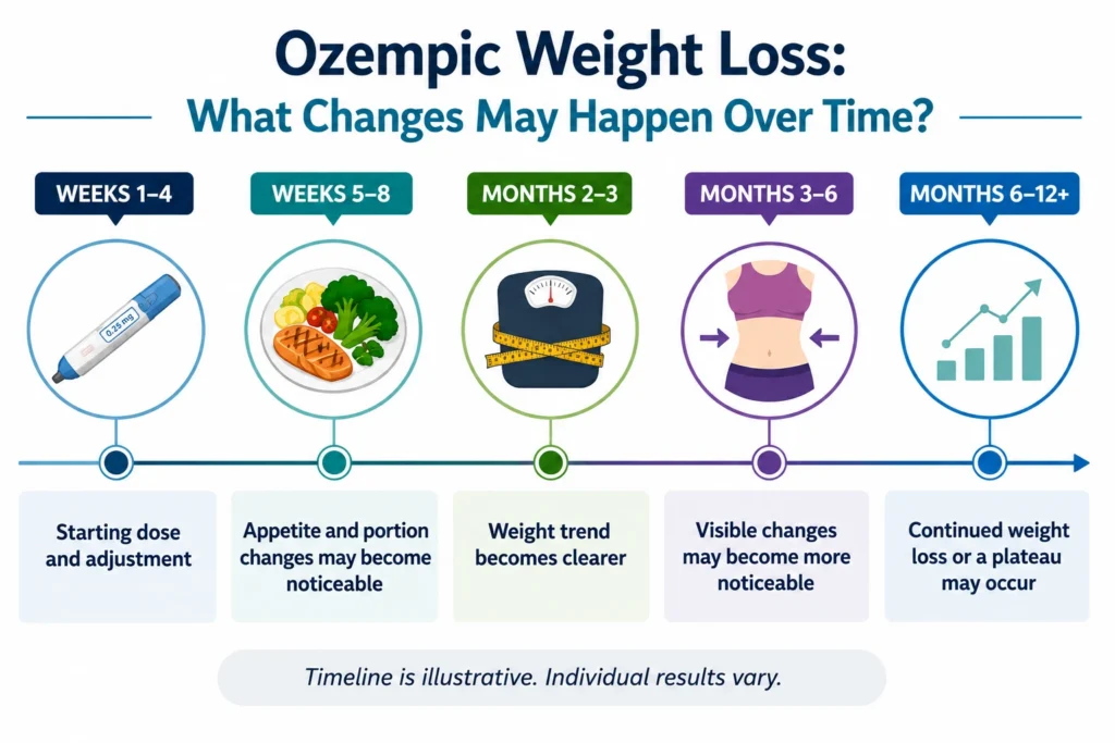 Ozempic Weight Loss - What Changes May Happen Over Time